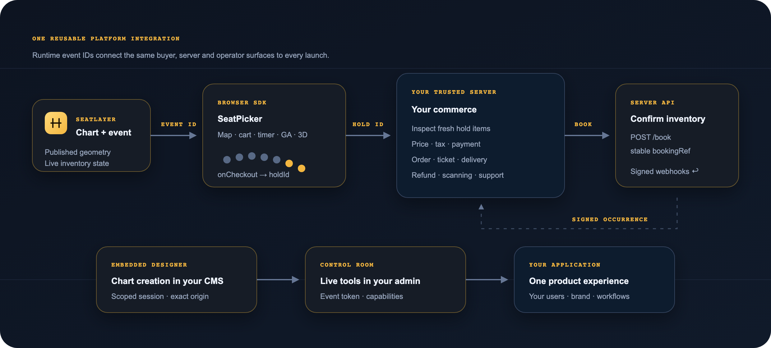 SeatLayer architecture: chart and event feed the buyer SDK; the SDK sends a hold ID to the host server; the host handles commerce and confirms inventory booking through the server API; signed webhooks return the outcome.